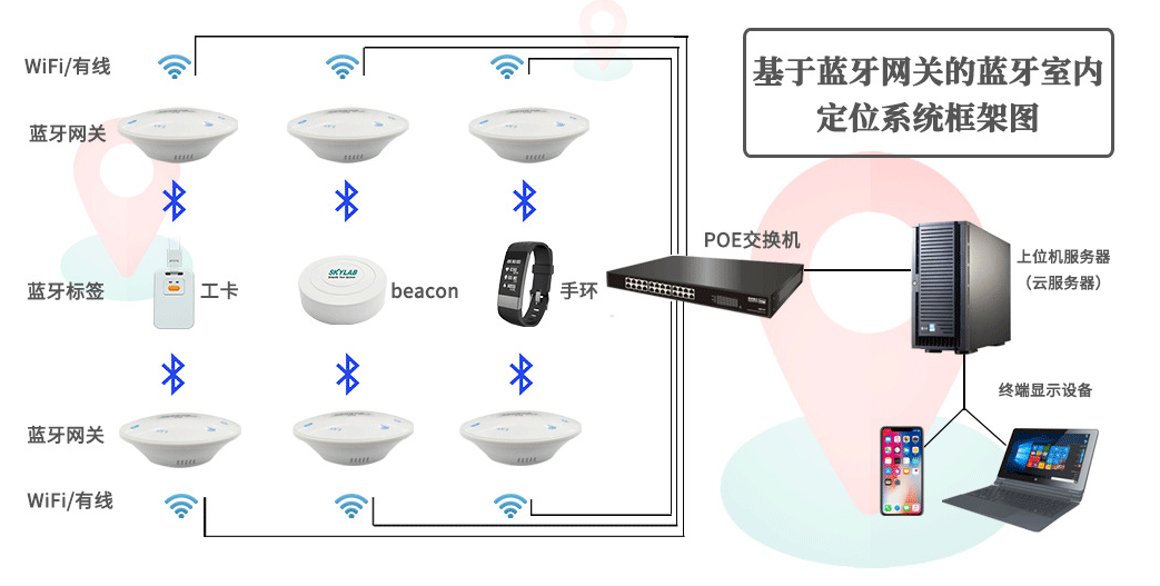 蓝牙定位