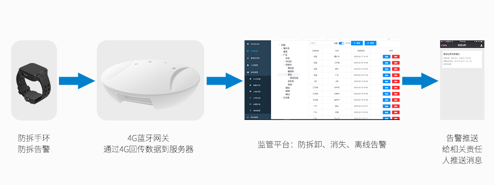 疫情人员自主隔离监管解决方案