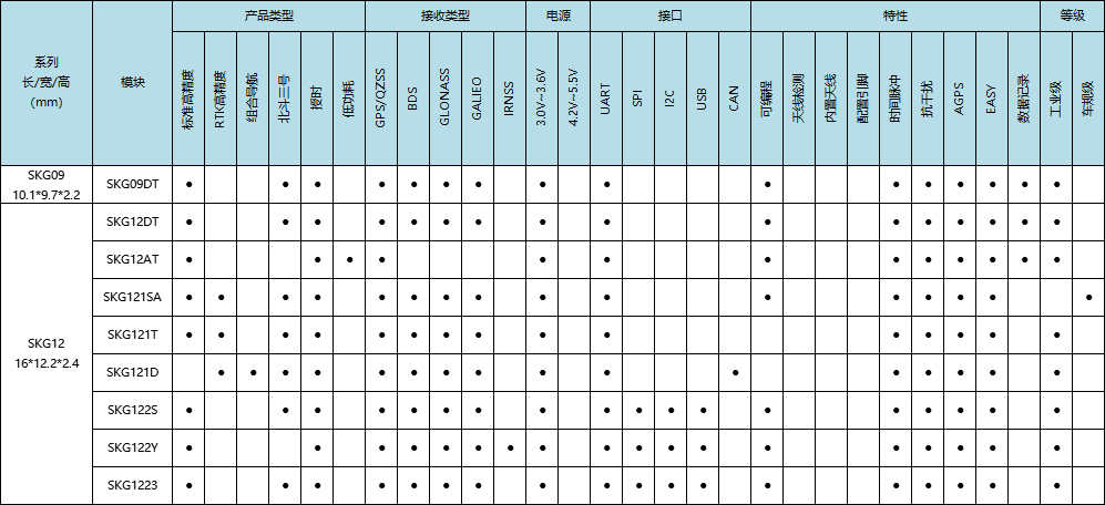SKYLAB GNSS授时模块选型表