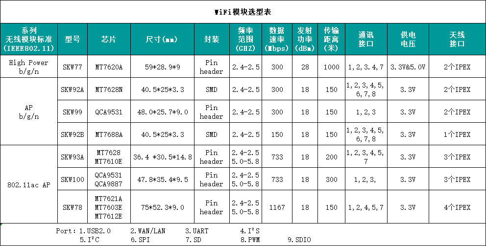 200W高清摄像头WiFi模块