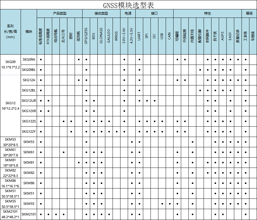 不同精度GPS模块选型表