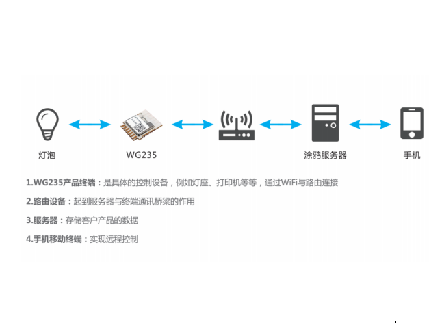 SKYLAB基于涂鸦方案的智能控制，远程控制方案