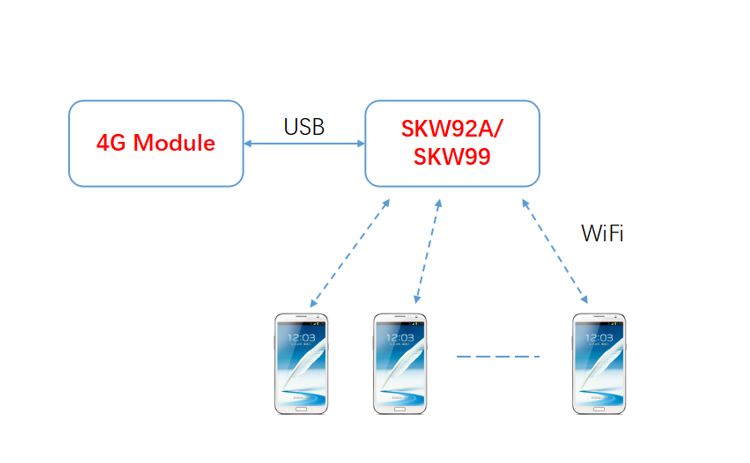 WiFi模块和4G模块有什么区别？_SKYLAB无线路由WiFi模块