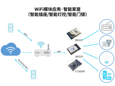 物联网UART串口WiFi模块能做哪些应用？_SKYLAB物联网应用答疑篇