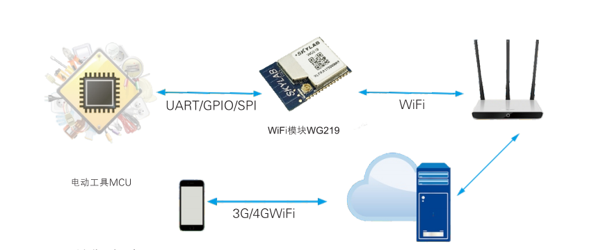 无线wifi控制模块，wifi蓝牙模块工作原理_给设备便捷的wifi解决方案