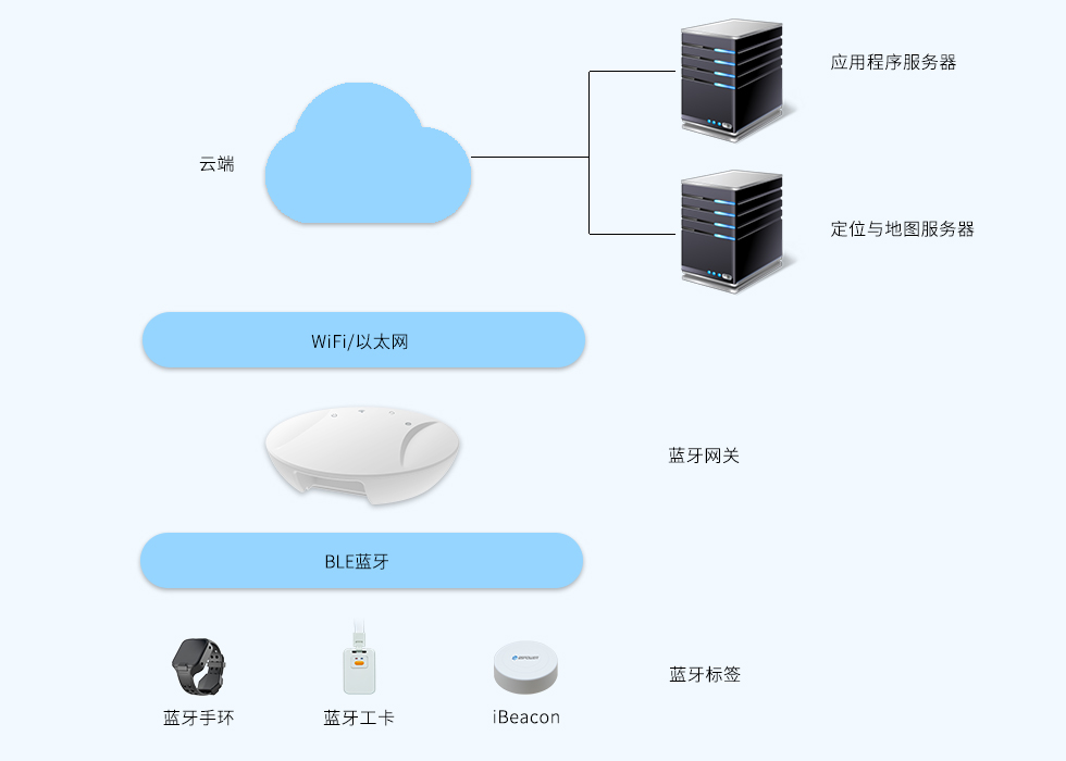 蓝牙5.0网关+iBeacon+蓝牙定位标签组成蓝牙定位系统.jpg